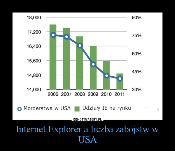 Internet Explorer a liczba zabójstw w USA –  