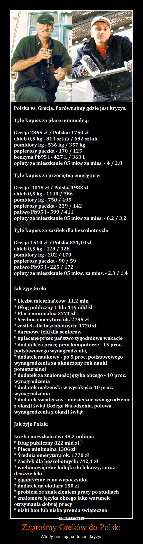 Zaprośmy Greków do Polski – Wtedy poczują co to jest kryzys  Polska vs. Grecja. Porównajmy gdzie jest kryzys. Tyle kupisz za płacę minimalną: Grecja 2865 zł / Polska: 1750 zł chleb 0,5 kg - 814 sztuk / 692 sztuk pomidory kg - 536 kg / 357 kg papierosy paczka - 170 / 125 benzyna Pb951- 4271. / 363 1. opłaty za mieszkanie 85 mkw za mies. - 4 / 2,8 Tyle kupisz za przeciętną emeryturę: Grecja 4015 zł / Polska 1983 zł chleb 0,5 kg - 1140 / 786 pomidory kg - 750 / 495 papierosy paczka - 239 / 142 paliwo Pb95 1- 599 / 411 opłaty za mieszkanie 85 mkw za mies. - 6,2 / 3,2 Tyle kupisz za zasiłek dla bezrobotnych: Grecja 1510 zł / Polska 831,10 zł chleb 0,5 kg - 429 / 328 pomidory kg - 282 / 170 papierosy paczka - 90 / 59 paliwo Pb95 1 - 225 / 172 opłaty za mieszkanie 85 mkw. za mies. - 2,3 / 1,4 Jak żyje Grek: * Liczba mieszkańców: 11,2 mln * Dług publiczny 1 bln 419 mld zł * Płaca minimalna 3771 zł * Średnia emerytura ok. 2795 zł * zasiłek dla bezrobotnych: 1720 zł * darmowe leki dla seniorów * opłacane przez państwo tygodniowe wakacje * dodatek za pracę przy komputerze - 15 proc. podstawowego wynagrodzenia, * dodatek naukowy - po 5 proc. podstawowego wynagrodzenia za ukończony rok nauki pomaturalnej * dodatek za znajomość języka obcego - 10 proc. wynagrodzenia * dodatek małżeński w wysokości 10 proc. wynagrodzenia * dodatek świąteczny - miesięczne wynagrodzenie z okazji świąt Bożego Narodzenia, połowa wynagrodzenia z okazji świąt Jak żyje Polak: Liczba mieszkańców: 38,2 miliona * Dług publiczny 822 mld zł * Płaca minimalna 1386 zł * Średnia emerytura ok. 1770 zł * Zasiłek dla bezrobotnych: 742,1 zł * wielomiesięczne kolejki do lekarzy, coraz droższe leki * gigantyczne ceny wypoczynku * dodatek na okulary 150 zł * problem ze znalezieniem pracy po studiach * znajomość języka obcego jako warunek otrzymania dobrej pracy * niski bon lub niska premia świąteczna 