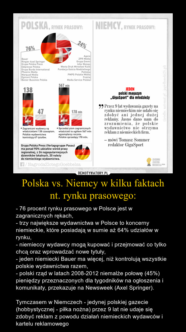 Polska vs. Niemcy w kilku faktachnt. rynku prasowego: – - 76 procent rynku prasowego w Polsce jest w zagranicznych rękach,- trzy największe wydawnictwa w Polsce to koncerny niemieckie, które posiadają w sumie aż 64% udziałów w rynku,- niemieccy wydawcy mogą kupować i przejmować co tylko chcą oraz wprowadzać nowe tytuły,- jeden niemiecki Bauer ma więcej, niż kontrolują wszystkie polskie wydawnictwa razem,- polski rząd w latach 2008-2012 niemalże połowę (45%) pieniędzy przeznaczonych dla tygodników na ogłoszenia i komunikaty, przekazuje na Newsweek (Axel Springer).Tymczasem w Niemczech - jedynej polskiej gazecie (hobbystycznej - piłka nożna) przez 9 lat nie udaje się zdobyć reklam z powodu działań niemieckich wydawców i kartelu reklamowego 