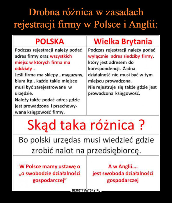Drobna różnica w zasadach rejestracji firmy w Polsce i Anglii: