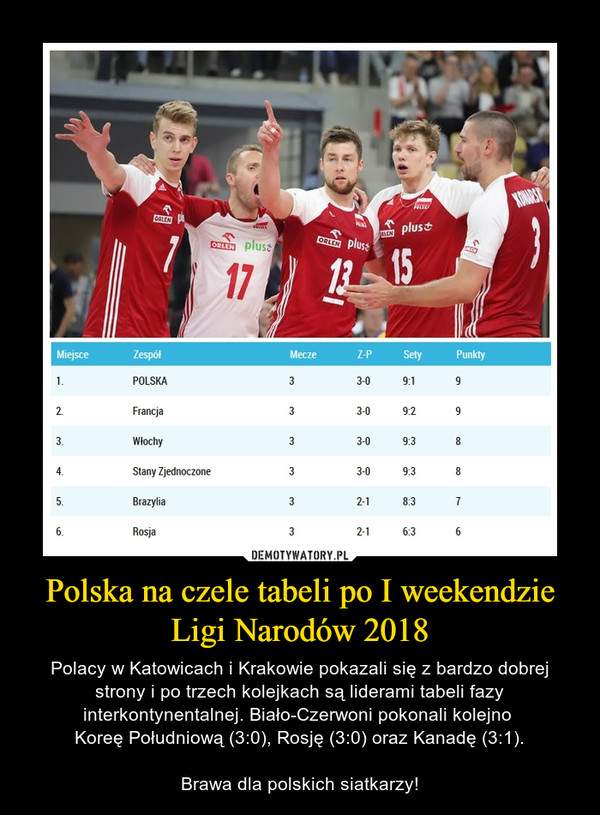 Polska na czele tabeli po I weekendzie Ligi Narodów 2018