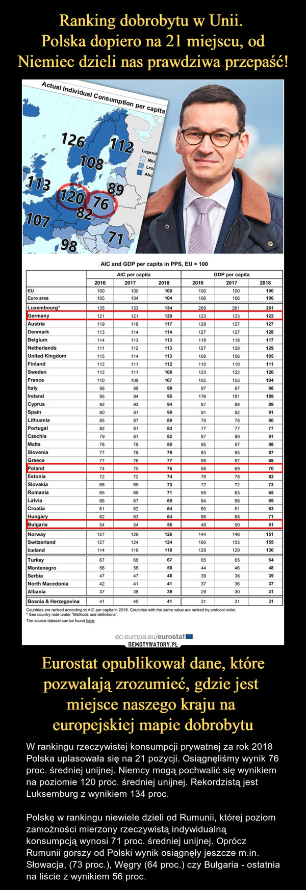 Ranking dobrobytu w Unii. 
Polska dopiero na 21 miejscu, od Niemiec dzieli nas prawdziwa przepaść! Eurostat opublikował dane, które pozwalają zrozumieć, gdzie jest 
miejsce naszego kraju na 
europejskiej mapie dobrobytu