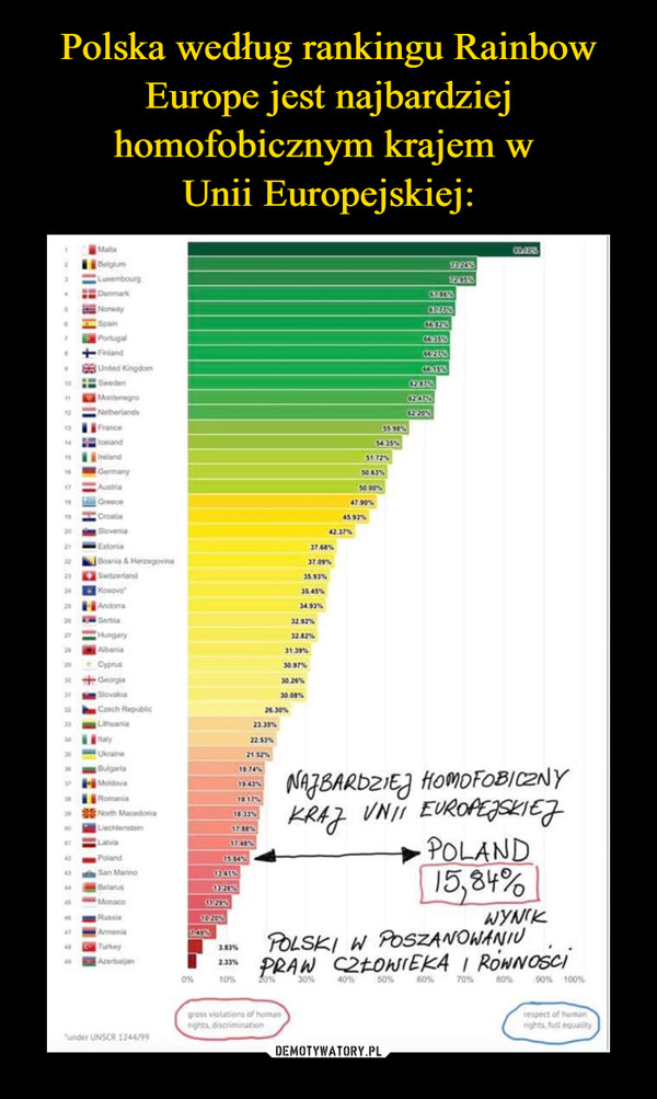 Polska według rankingu Rainbow Europe jest najbardziej homofobicznym krajem w 
Unii Europejskiej: