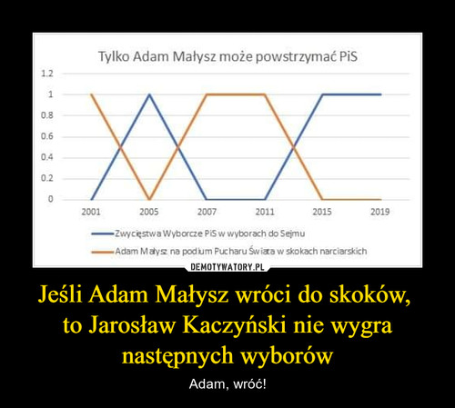 Jeśli Adam Małysz wróci do skoków, 
to Jarosław Kaczyński nie wygra następnych wyborów