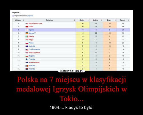 Polska na 7 miejscu w klasyfikacji medalowej Igrzysk Olimpijskich w Tokio...
