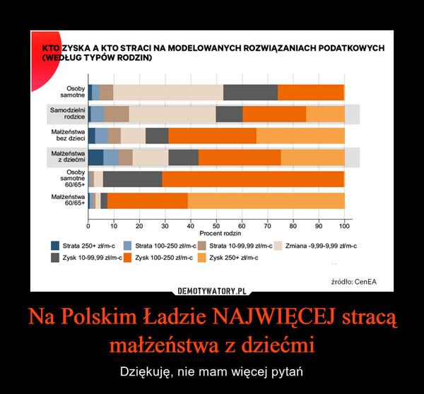 Na Polskim Ładzie NAJWIĘCEJ stracą małżeństwa z dziećmi – Dziękuję, nie mam więcej pytań 