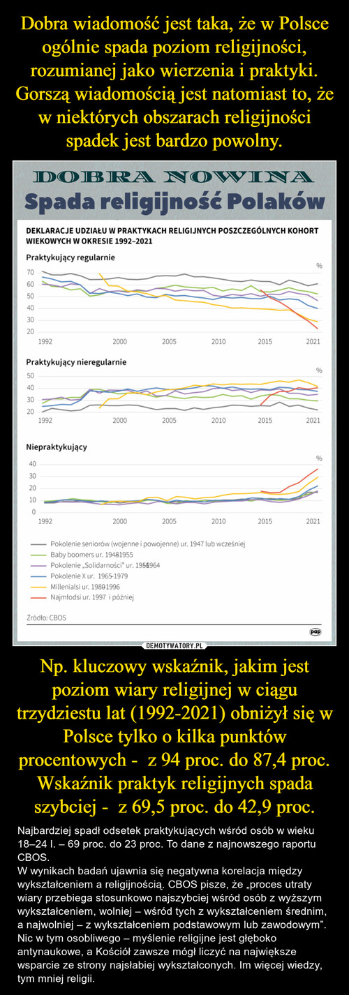Dobra wiadomość jest taka, że w Polsce ogólnie spada poziom religijności, rozumianej jako wierzenia i praktyki. Gorszą wiadomością jest natomiast to, że w niektórych obszarach religijności spadek jest bardzo powolny. Np. kluczowy wskaźnik, jakim jest poziom wiary religijnej w ciągu trzydziestu lat (1992-2021) obniżył się w Polsce tylko o kilka punktów procentowych -  z 94 proc. do 87,4 proc. Wskaźnik praktyk religijnych spada szybciej -  z 69,5 proc. do 42,9 proc.