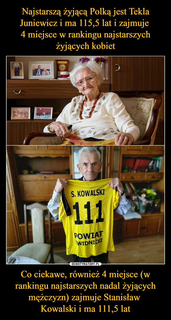 Najstarszą żyjącą Polką jest Tekla Juniewicz i ma 115,5 lat i zajmuje 
4 miejsce w rankingu najstarszych żyjących kobiet Co ciekawe, również 4 miejsce (w rankingu najstarszych nadal żyjących mężczyzn) zajmuje Stanisław 
Kowalski i ma 111,5 lat