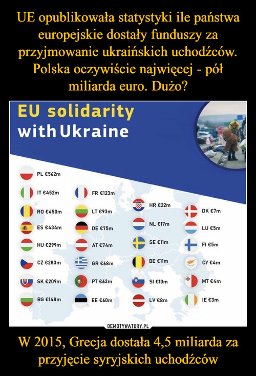 UE opublikowała statystyki ile państwa europejskie dostały funduszy za przyjmowanie ukraińskich uchodźców. Polska oczywiście najwięcej - pół miliarda euro. Dużo? W 2015, Grecja dostała 4,5 miliarda za przyjęcie syryjskich uchodźców