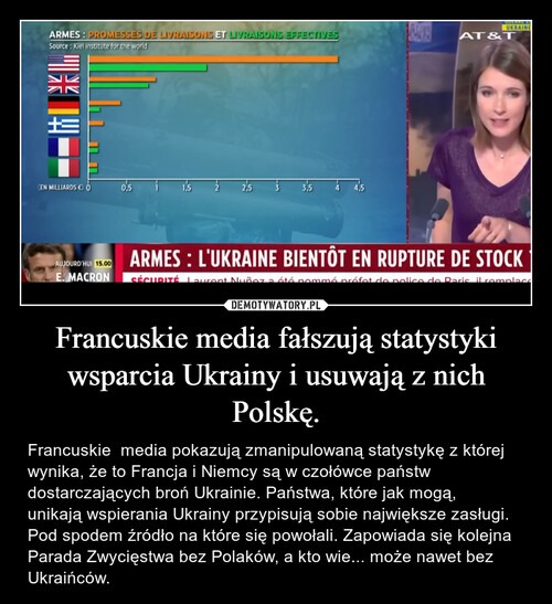 Francuskie media fałszują statystyki wsparcia Ukrainy i usuwają z nich Polskę.