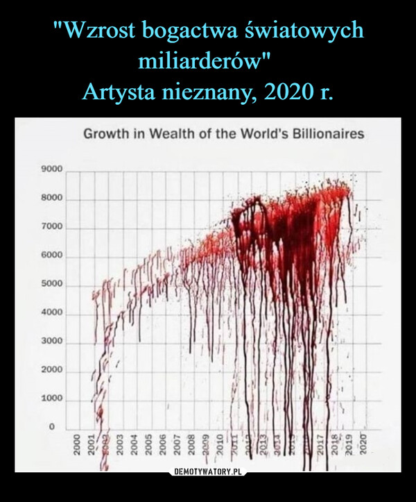 "Wzrost bogactwa światowych miliarderów" 
Artysta nieznany, 2020 r.