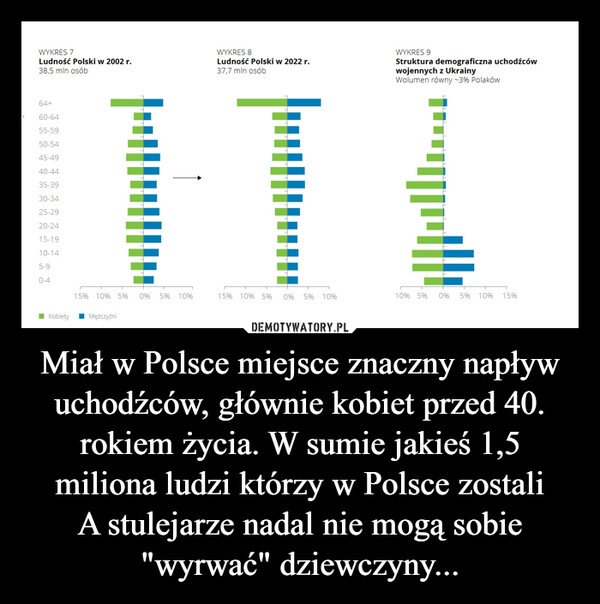 Miał w Polsce miejsce znaczny napływ uchodźców, głównie kobiet przed 40. rokiem życia. W sumie jakieś 1,5 miliona ludzi którzy w Polsce zostaliA stulejarze nadal nie mogą sobie "wyrwać" dziewczyny... –  
