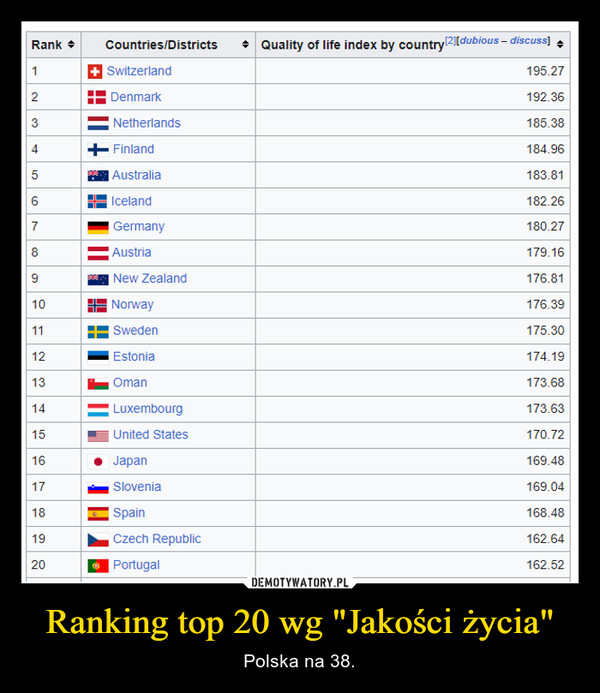 Ranking top 20 wg "Jakości życia" – Polska na 38. 