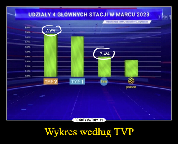 Wykres według TVP