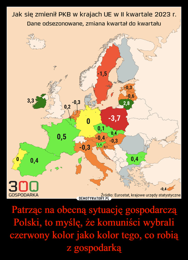 Patrząc na obecną sytuację gospodarczą Polski, to myślę, że komuniści wybrali czerwony kolor jako kolor tego, co robią z gospodarką –  Jak się zmienił PKB w krajach UE w II kwartale 2023 r.Dane odsezonowane, zmiana kwartał do kwartału03,30,4300GOSPODARKA0,20,5-0,30-0,3-1,5-3,70,10,4-0,4 -0,31,4-0,1-0,3-0,62,80,4INE-0,4Źródło: Eurostat, krajowe urzędy statystyczne