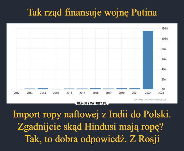 Import ropy naftowej z Indii do Polski. Zgadnijcie skąd Hindusi mają ropę? Tak, to dobra odpowiedź. Z Rosji –  20122013201420152016201720182019202020212022120M100M80M60M40M20MOM2023COMTRADE TRADINGECONOMICS.COM